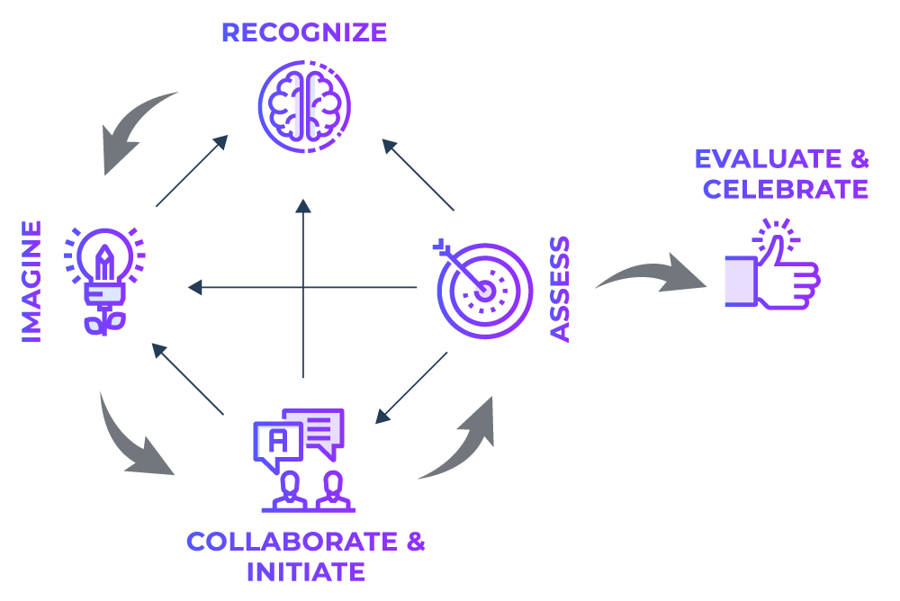The Destination Imagination Creative Process diagram. It shows five stages in a circular flow: Recognize (lightbulb icon), Imagine (spark icon), Collaborate & Initiate (team icon), Assess (target icon), and Evaluate & Celebrate (thumbs-up icon). The process is flexible, with arrows showing how teams can move back and forth between stages.